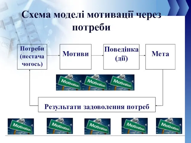 Схема моделі мотивації через потреби