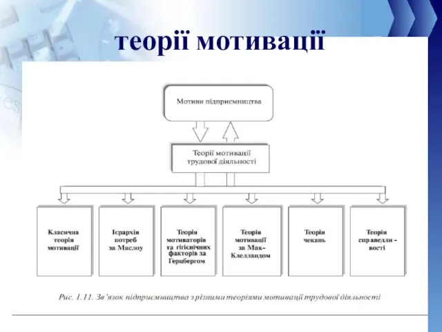 теорії мотивації