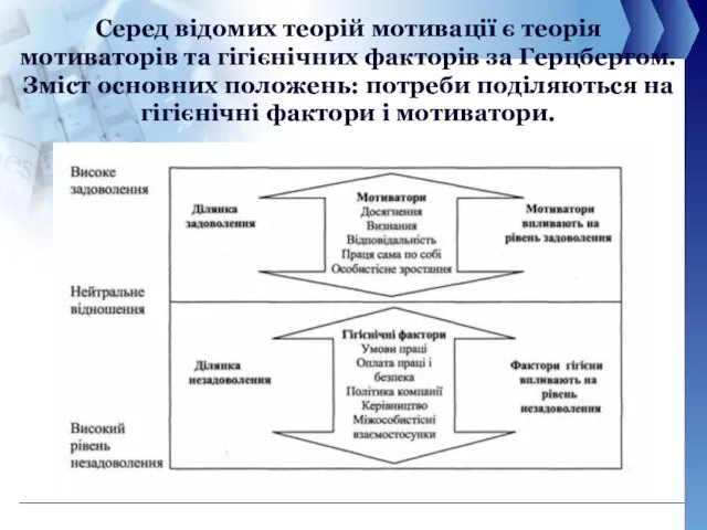 Серед відомих теорій мотивації є теорія мотиваторів та гігієнічних факторів за Герцбергом.