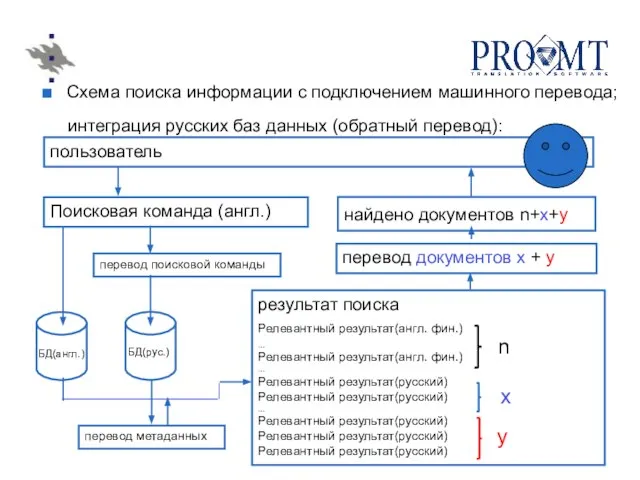 Схема поиска информации с подключением машинного перевода; интеграция русских баз данных (обратный