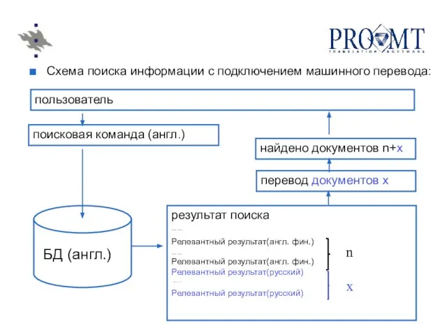 Схема поиска информации с подключением машинного перевода: пользователь БД (англ.) перевод документов