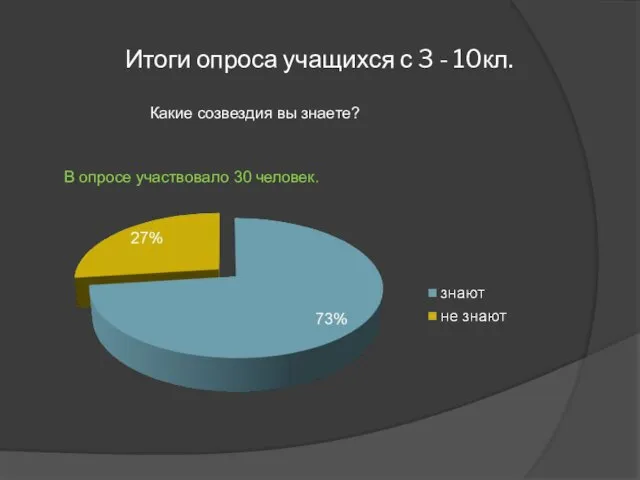 Итоги опроса учащихся с 3 - 10кл. Какие созвездия вы знаете? В опросе участвовало 30 человек.