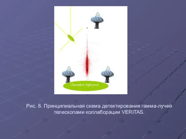 Рис. 8. Принципиальная схема детектирования гамма-лучей телескопами коллаборации VERITAS.