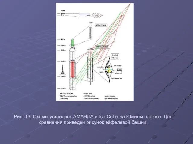 Рис. 13. Схемы установок АМАНДА и Ice Cube на Южном полюсе. Для