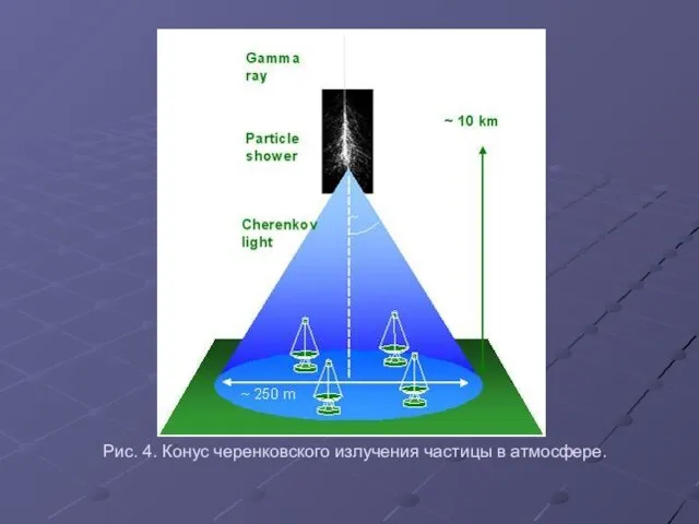 Рис. 4. Конус черенковского излучения частицы в атмосфере.