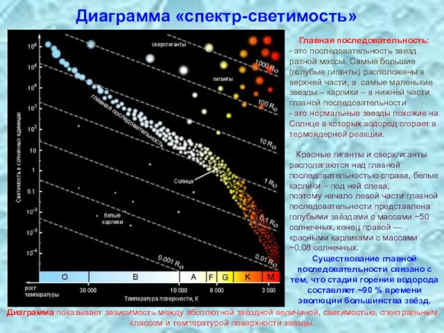 Диаграмма «спектр-светимость» Главная последовательность: - это последовательность звезд разной массы. Самые большие