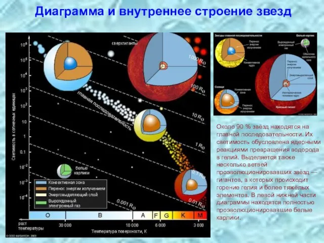 Диаграмма и внутреннее строение звезд Около 90 % звёзд находятся на главной