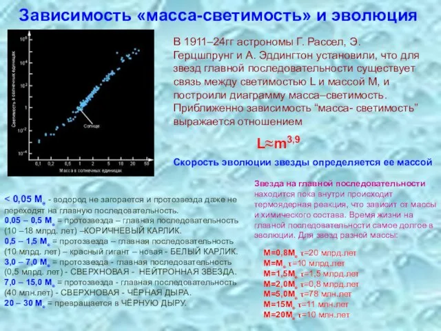 Зависимость «масса-светимость» и эволюция L≈m3,9 В 1911–24гг астрономы Г. Рассел, Э. Герцшпрунг