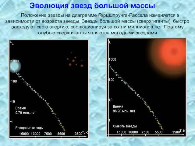 Положение звезды на диаграмме Герцшпрунга-Рассела изменяется в зависимости от возраста звезды. Звезды