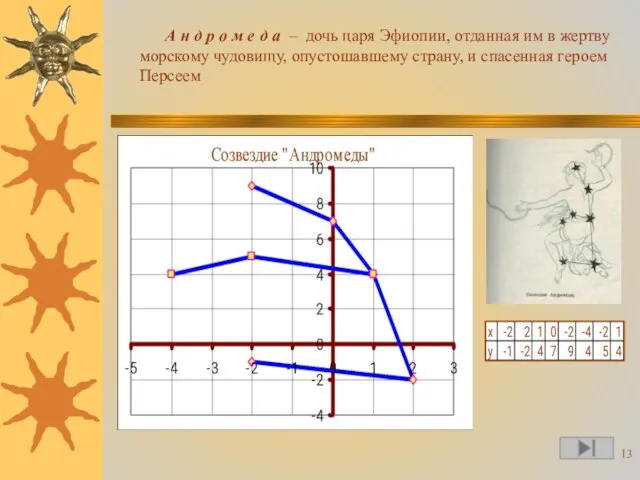 А н д р о м е д а – дочь царя