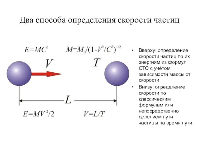 Два способа определения скорости частиц Вверху: определение скорости частиц по их энергиям