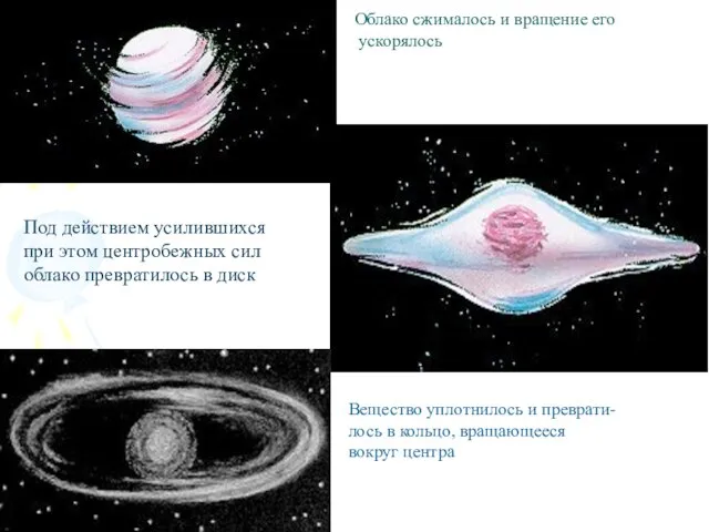 Облако сжималось и вращение его ускорялось Под действием усилившихся при этом центробежных