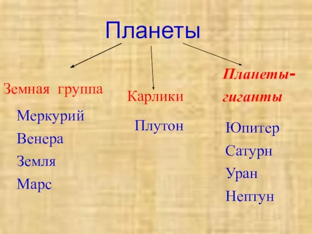 Планеты Земная группа Планеты- гиганты Меркурий Венера Земля Марс Юпитер Сатурн Уран Нептун Карлики Плутон