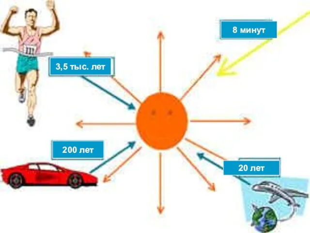 8 минут 3,5 тыс. лет 20 лет 200 лет