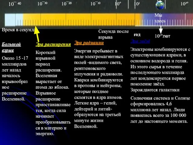 Большой взрыв Около 15 -17 миллиардов лет назад началось взрывообразное расширение Вселенной.