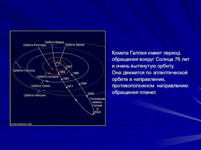 Комета Галлея имеет период обращения вокруг Солнца 76 лет и очень вытянутую