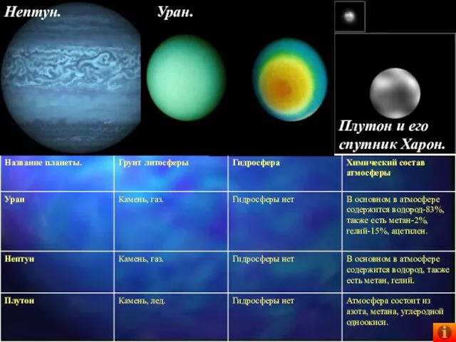 Нептун. Уран. Плутон и его спутник Харон.