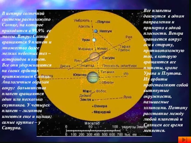 В центре солнечной системы расположено Солнце, на которое приходится в 99,9% ее