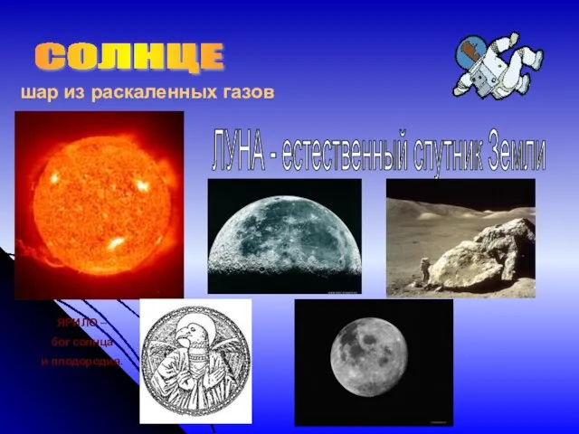 СОЛНЦЕ шар из раскаленных газов ЯРИЛО – бог солнца и плодородия. ЛУНА - естественный спутник Земли