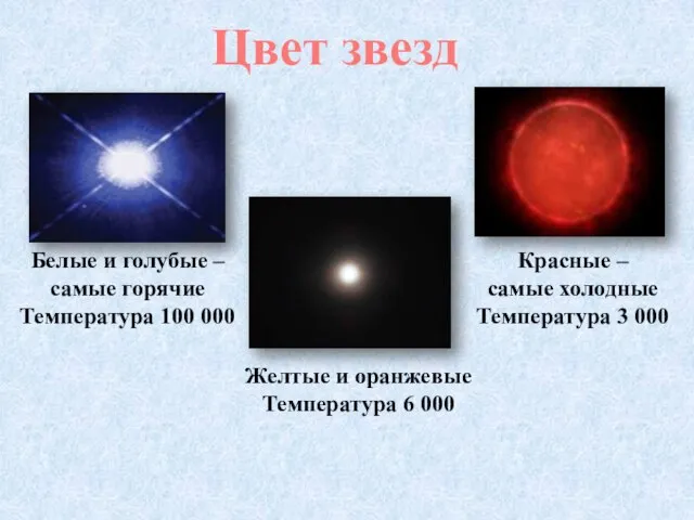 Цвет звезд Белые и голубые – самые горячие Температура 100 000 Желтые