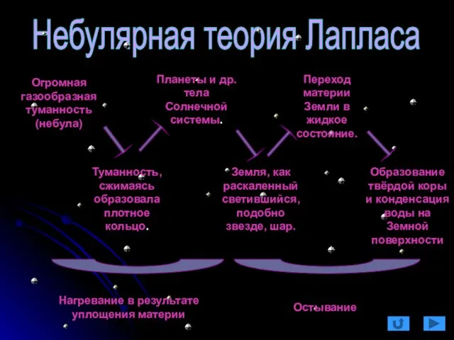 Небулярная теория Лапласа Туманность, сжимаясь образовала плотное кольцо. Планеты и др. тела