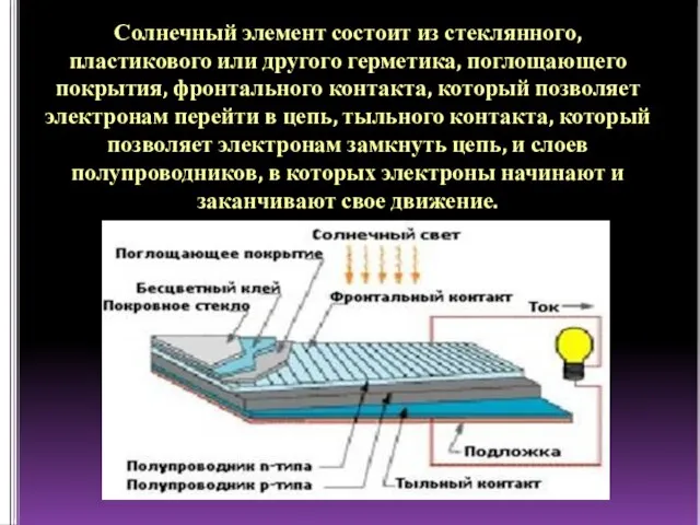 Солнечный элемент состоит из стеклянного, пластикового или другого герметика, поглощающего покрытия, фронтального