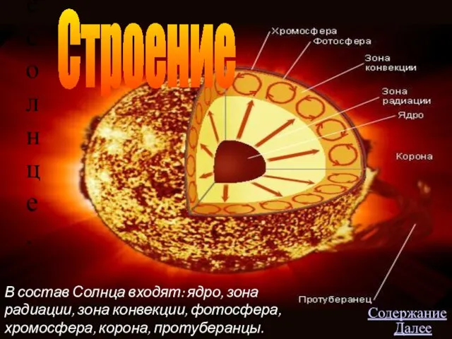 30.01.2007 Бирск, ЦО В состав Солнца входят: ядро, зона радиации, зона конвекции,