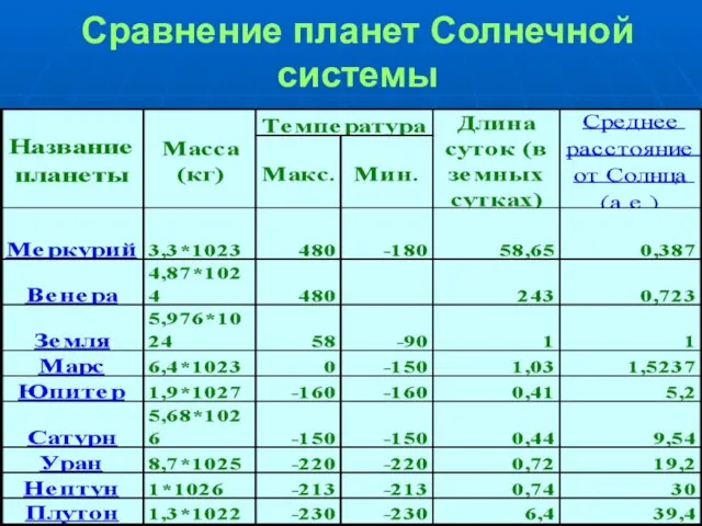 Сравнение планет Солнечной системы