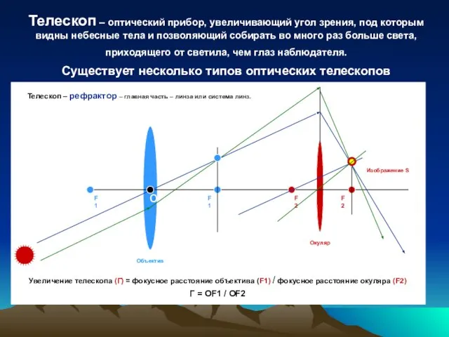 Телескоп – оптический прибор, увеличивающий угол зрения, под которым видны небесные тела