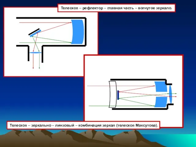 Телескоп – зеркально – линзовый – комбинация зеркал (телескоп Максутова). Телескоп –