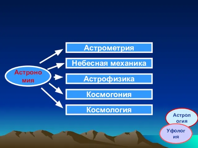 Астрономия Астрометрия Небесная механика Астрофизика Космогония Космология Астрология Уфология