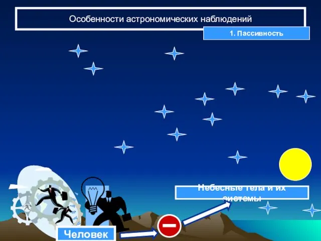 Особенности астрономических наблюдений 1. Пассивность Человек Небесные тела и их системы