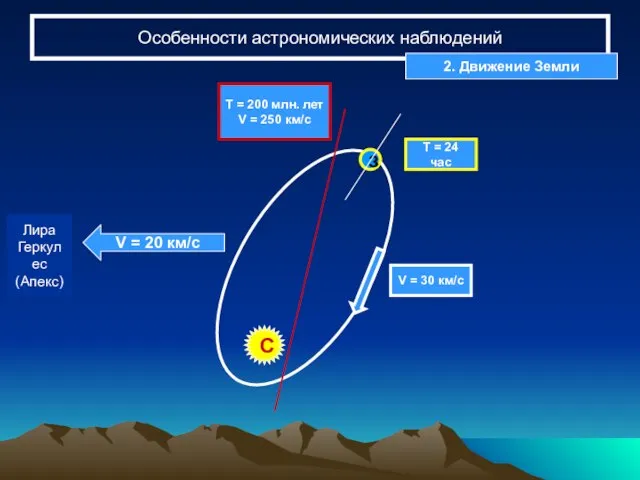 Особенности астрономических наблюдений з Т = 24 час Т = 200 млн.