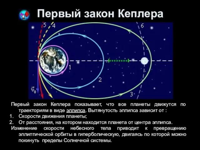 Первый закон Кеплера Первый закон Кеплера показывает, что все планеты движутся по