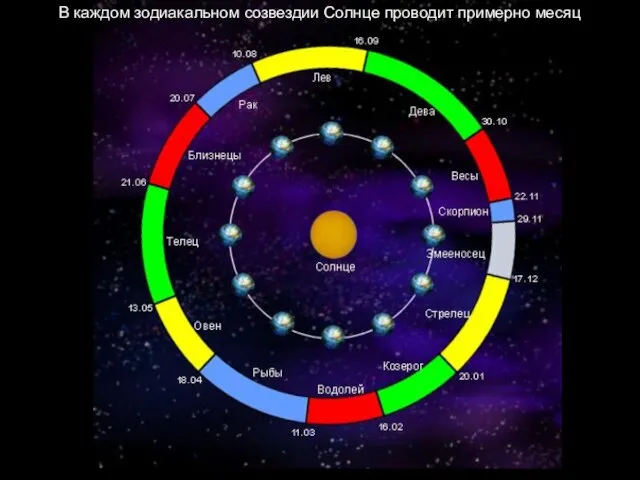 В каждом зодиакальном созвездии Солнце проводит примерно месяц