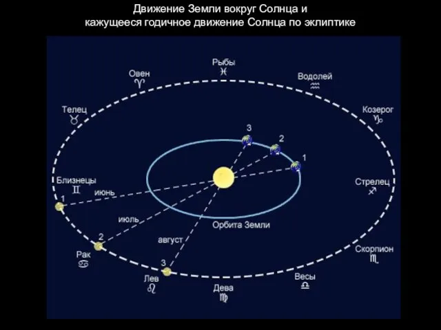 Движение Земли вокруг Солнца и кажущееся годичное движение Солнца по эклиптике