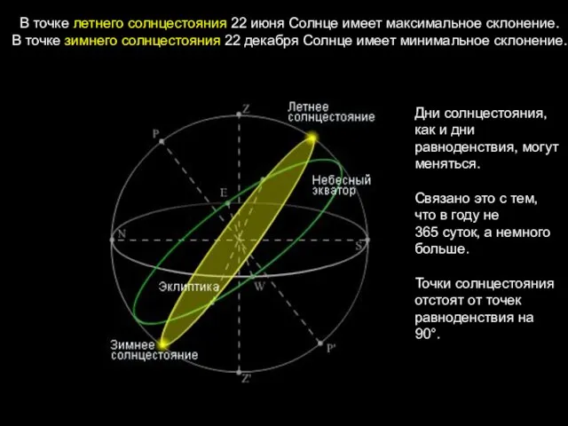 В точке летнего солнцестояния 22 июня Солнце имеет максимальное склонение. В точке