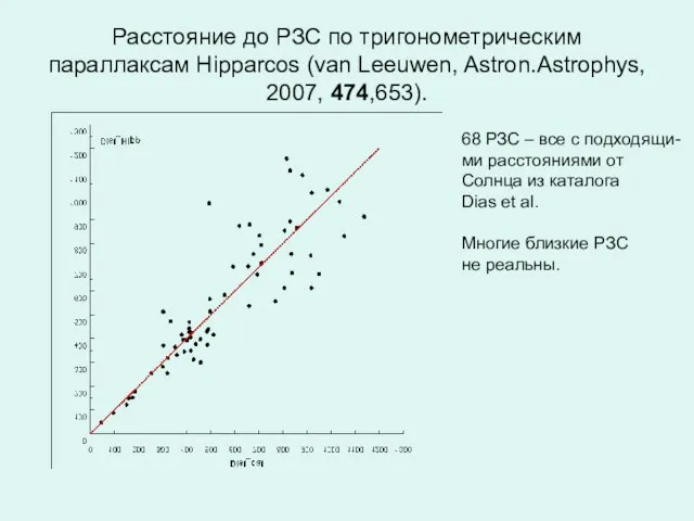 Расстояние до РЗС по тригонометрическим параллаксам Hipparcos (van Leeuwen, Astron.Astrophys, 2007, 474,653).