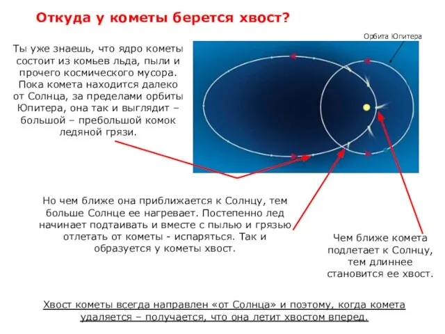 Откуда у кометы берется хвост? Ты уже знаешь, что ядро кометы состоит