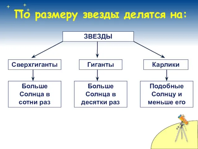 По размеру звезды делятся на: