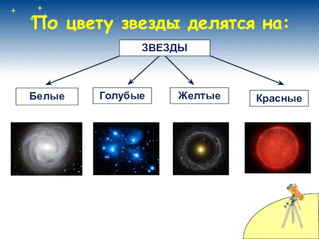 По цвету звезды делятся на: