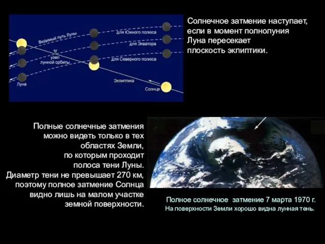 Солнечное затмение наступает, если в момент полнолуния Луна пересекает плоскость эклиптики. Полные