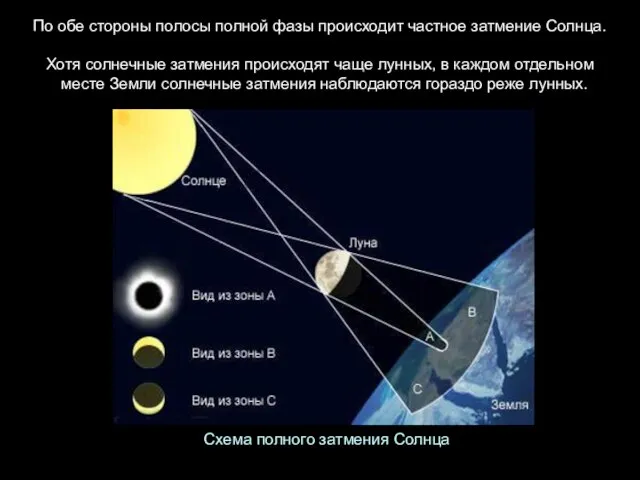 Схема полного затмения Солнца По обе стороны полосы полной фазы происходит частное