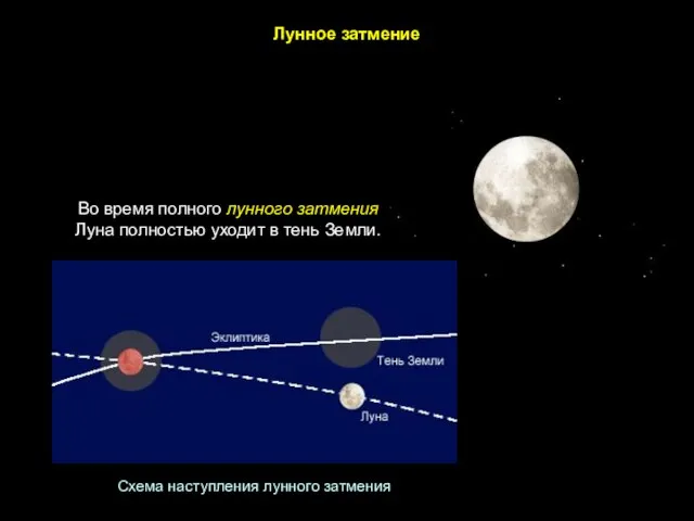 Схема наступления лунного затмения Лунное затмение Во время полного лунного затмения Луна