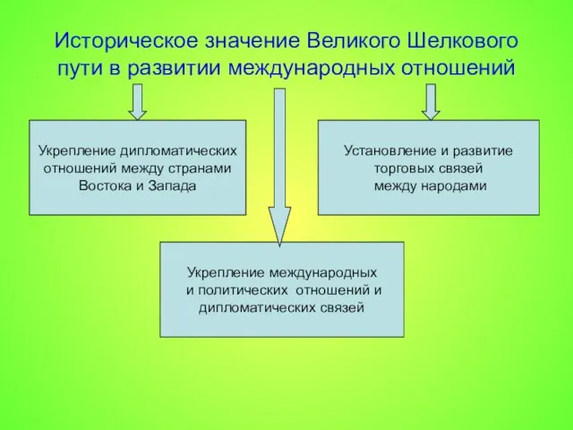 Историческое значение Великого Шелкового пути в развитии международных отношений Укрепление дипломатических отношений