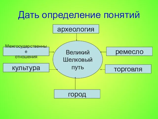 Дать определение понятий Великий Шелковый путь археология ремесло торговля Межгосударственные отношения культура город