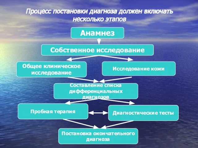 Процесс постановки диагноза должен включать несколько этапов Анамнез Собственное исследование Общее клиническое