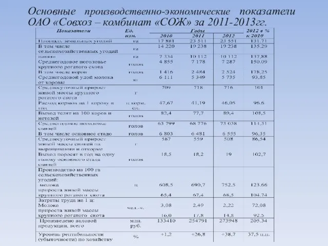Основные производственно-экономические показатели ОАО «Совхоз – комбинат «СОЖ» за 2011-2013гг.
