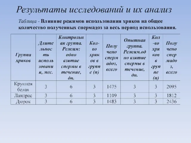 Таблица - Влияние режимов использования хряков на общее количество полученных спермадоз за