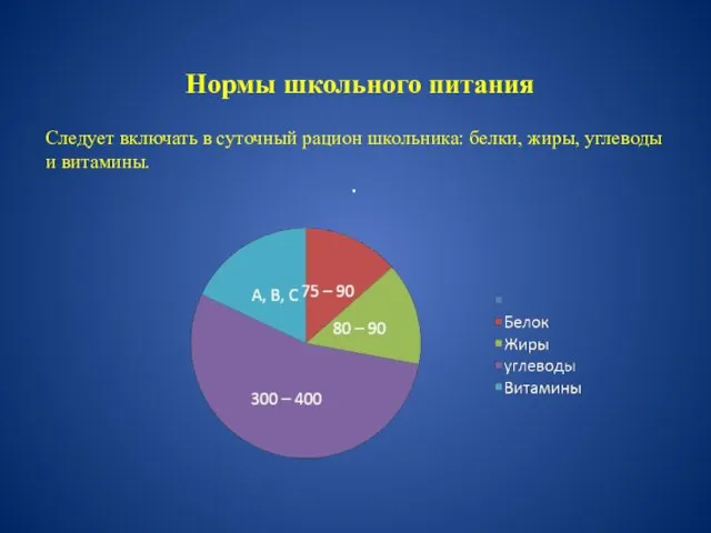 Нормы школьного питания Следует включать в суточный рацион школьника: белки, жиры, углеводы и витамины.